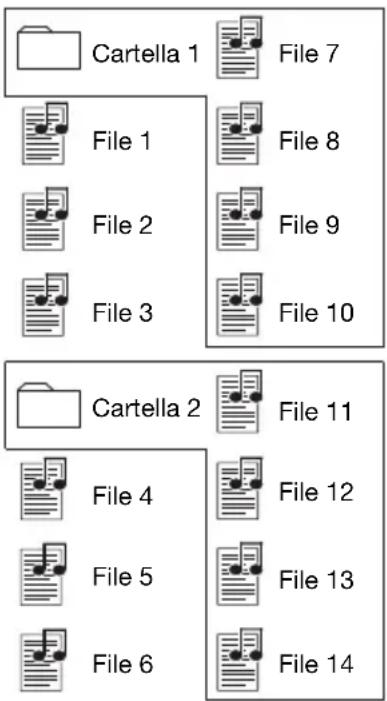 Cartella 1 File 7 File 1 File 8 File 2 File 9 File 3 File 10 Cartella 2 File 11 File 4 File 12 File 5 File 13 File 6 File 14