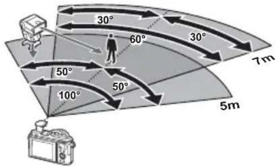 30° 60° 30° 7m 50° 100° 50° 5m
