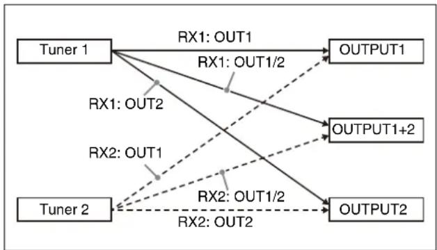 SONY UTX-M40 - Selecting the connector for output of received audio (OUTPUT ASSIGN) - 1