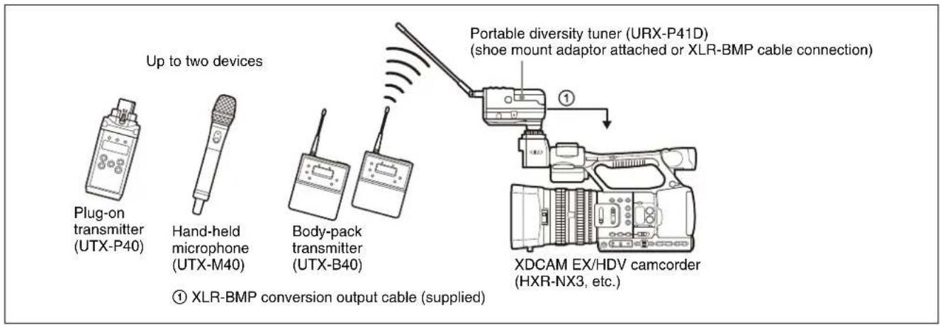 Up to two devices Plug-on transmitter (UTX-P40) Hand-held microphone (UTX-M40) Body-pack transmitter (UTX-B40) Portable diversity tuner (URX-P41D) (shoe mount adaptor attached or XLR-BMP cable connection) ① XLR-BMP conversion output cable (supplied) XDCAM EX/HDV camcorder (HXR-NX3, etc.)
