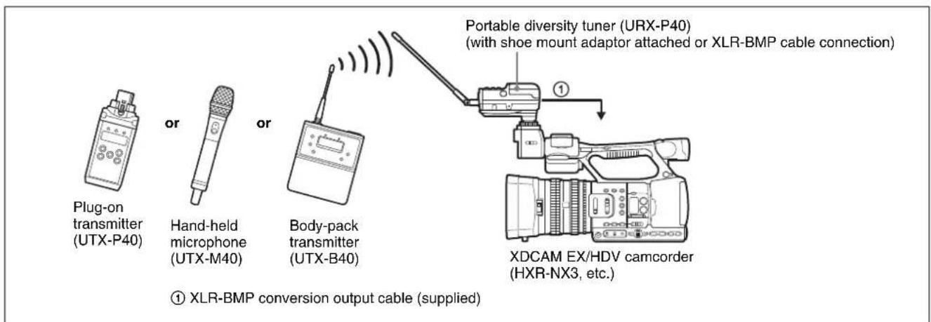 Plug-on transmitter (UTX-P40) or Hand-held microphone (UTX-M40) or Body-pack transmitter (UTX-B40) Portable diversity tuner (URX-P40) (with shoe mount adaptor attached or XLR-BMP cable connection) ① XLR-BMP conversion output cable (supplied) XDCAM EX/HDV camcorder (HXR-NX3, etc.)