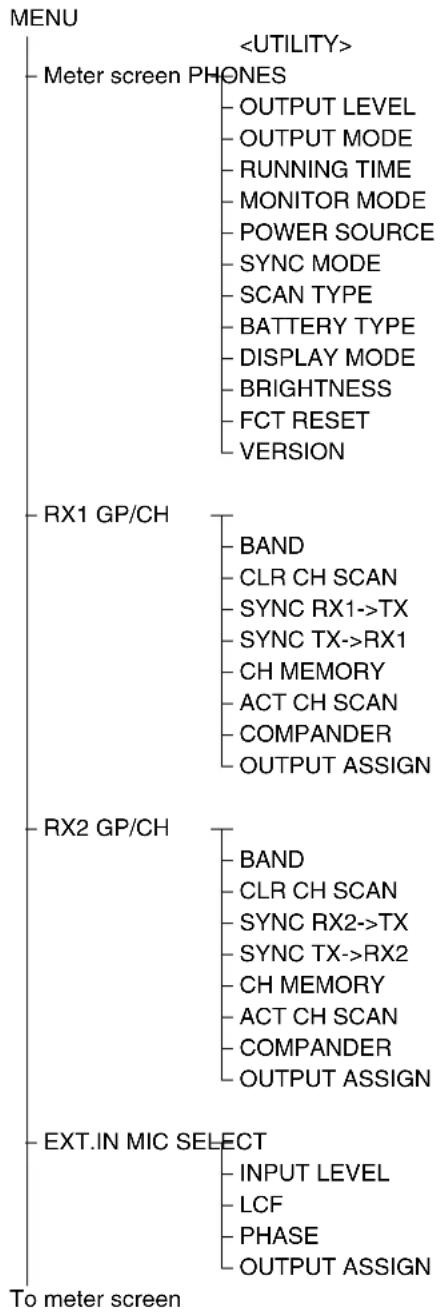 SONY UTX-M40 - Menu tree - 1