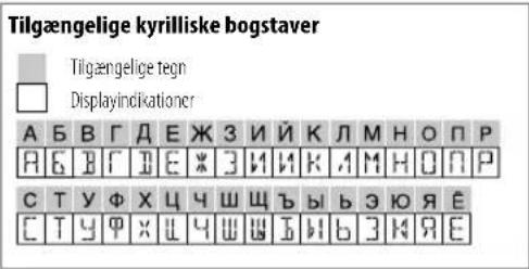Tilgængelige kyrilliske bogstaver Tilgængelige tegn Displayindikationer A B B Γ D E J K L M H O N P A B B Γ J E * J I K A M H O N P C T Y Φ X Φ Y W Y B b b 3 J O A E C T Y Φ X Φ Y W Y B b b 3 J O A E