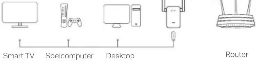 Smart TV Spelcomputer Desktop Router