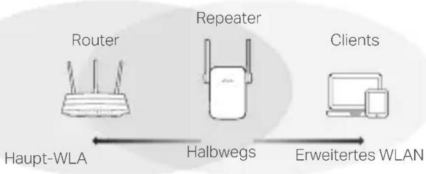 TP-LINK RE605X - Platzieren - 1
