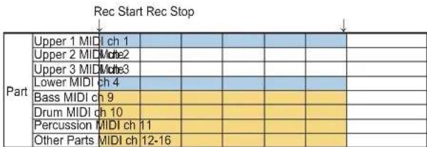 Rec Start Rec Stop Upper 1 MIDI ch 1 Upper 2 MIDI Mioe2 Upper 3 MIDI Mioe3 Lower MIDI ch 4 Bass MIDI ch 9 Drum MIDI ch 10 Percussion MIDI ch 11 Other Parts MIDI ch 12-16