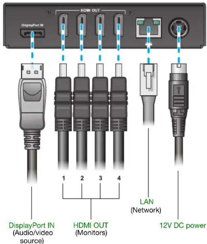 DisplayPort IN HDMI OUT 1 2 3 4 DisplayPort IN (Audio/video source) HDMI OUT (Monitors) LAN (Network) 12V DC power