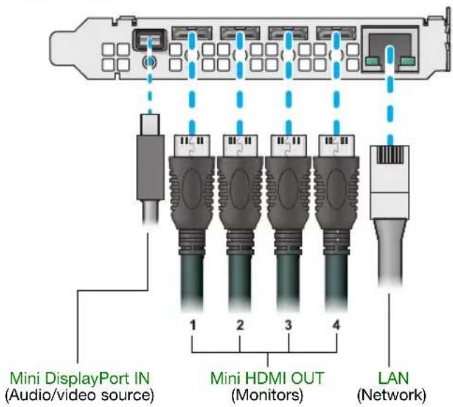 Mini DisplayPort IN (Audio/video source) 1 2 3 4 Mini HDMI OUT (Monitors) LAN (Network)