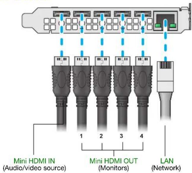 Mini HDMI IN (Audio/video source) 1 2 3 4 Mini HDMI OUT (Monitors) LAN (Network)