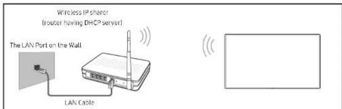 Wireless IP sharer (router having DHCP server) The LAN Port on the Wall LAN Cable