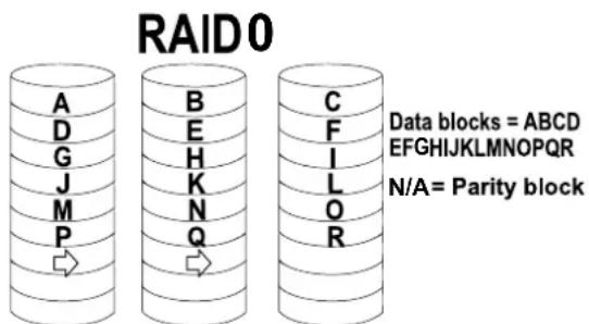 RAID0 A B C D E F G H I J K L M N O P Q R Data blocks = ABCD EFGHIJKLMNOPQR N/A= Parity block