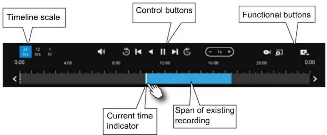 Timeline scale Control buttons Functional buttons Current time indicator Span of existing recording