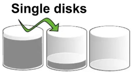 Single disks