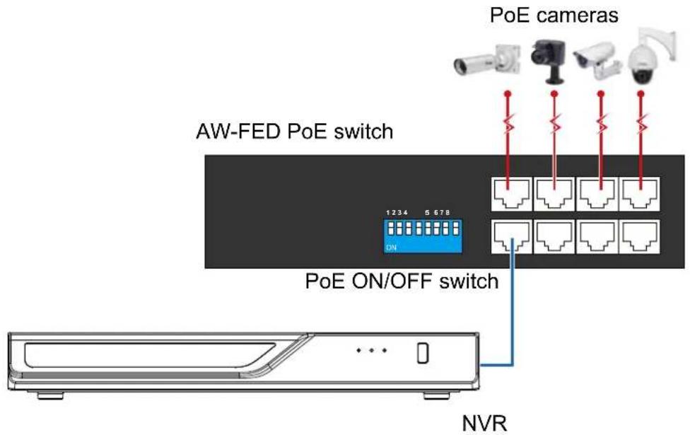 PoE cameras AW-FED PoE switch 1 2 3 4 5 6 7 8 ON PoE ON/OFF switch NVR