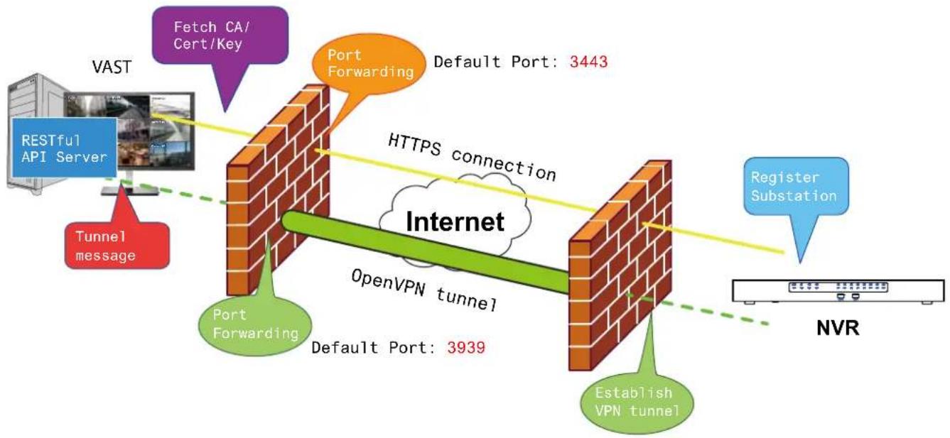 Vivotek ND9322P-V2 - NAT-traversal with OpenVPN - 1