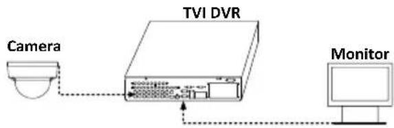 TVI DVR Camera Monitor