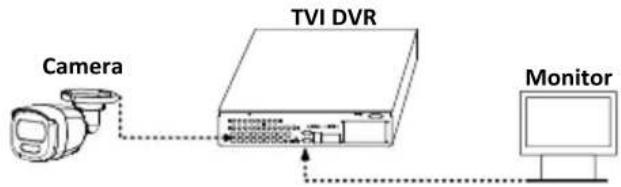 Camera TVI DVR Monitor