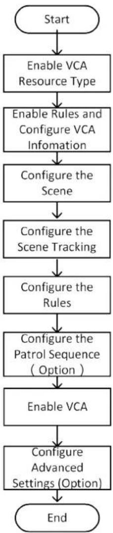 Hikvision DS-2TD2617 - Flow Chart of Behavior Analysis - 1