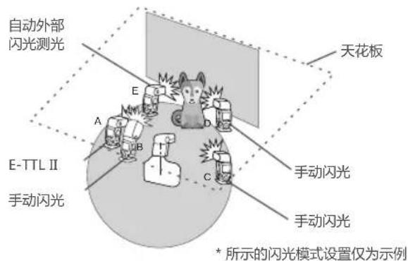 自动外部 闪光测光 天花板 E-TTL II 手动闪光 手动闪光 * 所示的闪光模式设置仅为示例