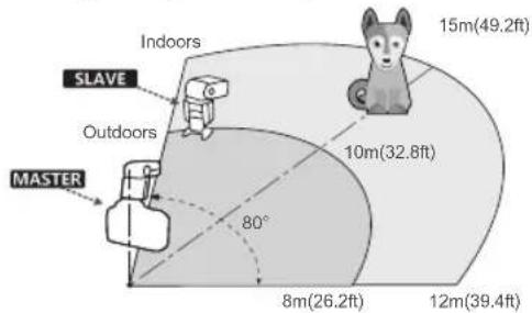 Indoors 15m(49.2ft) SLAVE Outdoors 10m(32.8ft) MASTER 80° 8m(26.2ft) 12m(39.4ft)