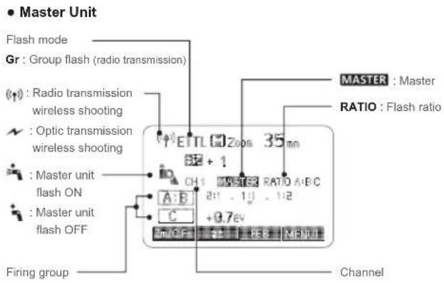 Master Unit Flash mode Gr : Group flash (radio transmission) Radio transmission wireless shooting Optic transmission wireless shooting Master unit flash ON Master unit flash OFF ETTL 200nm 35mm CH1 MASTER RATIO A:B:C A:B 2:1 - 1:1 - 1:2 C +0.7eV Firing group MASTER : Master RATIO : Flash ratio Channel