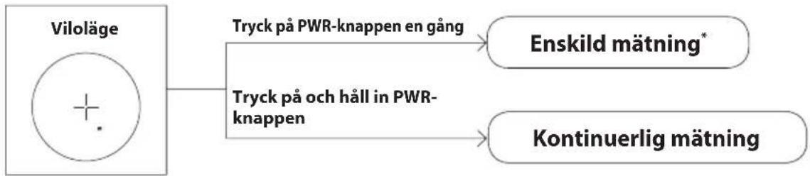 NIKON CoolShot 20 GII - □ ■ Kontinuerlig mätning - 1