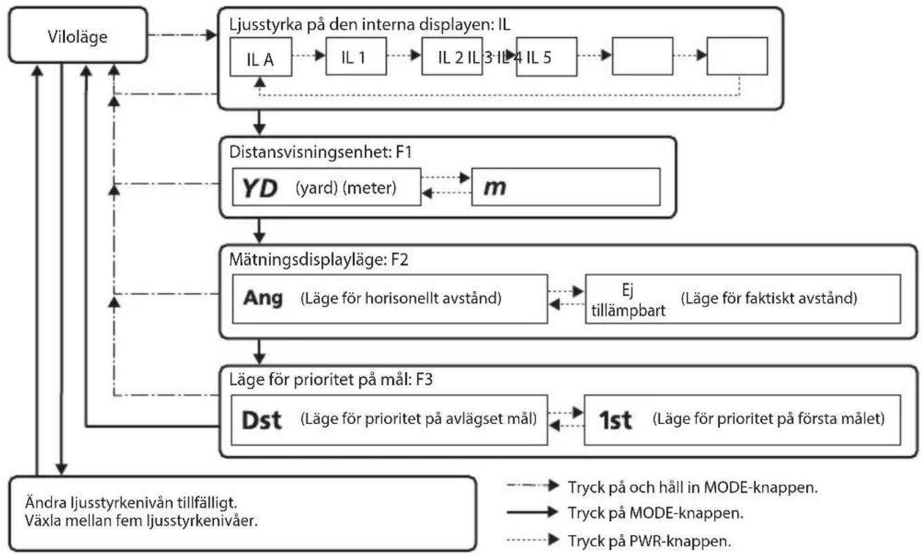 NIKON Monarch 2000 - □ ■ Ändra läget för prioritet på mål (F3) - 3