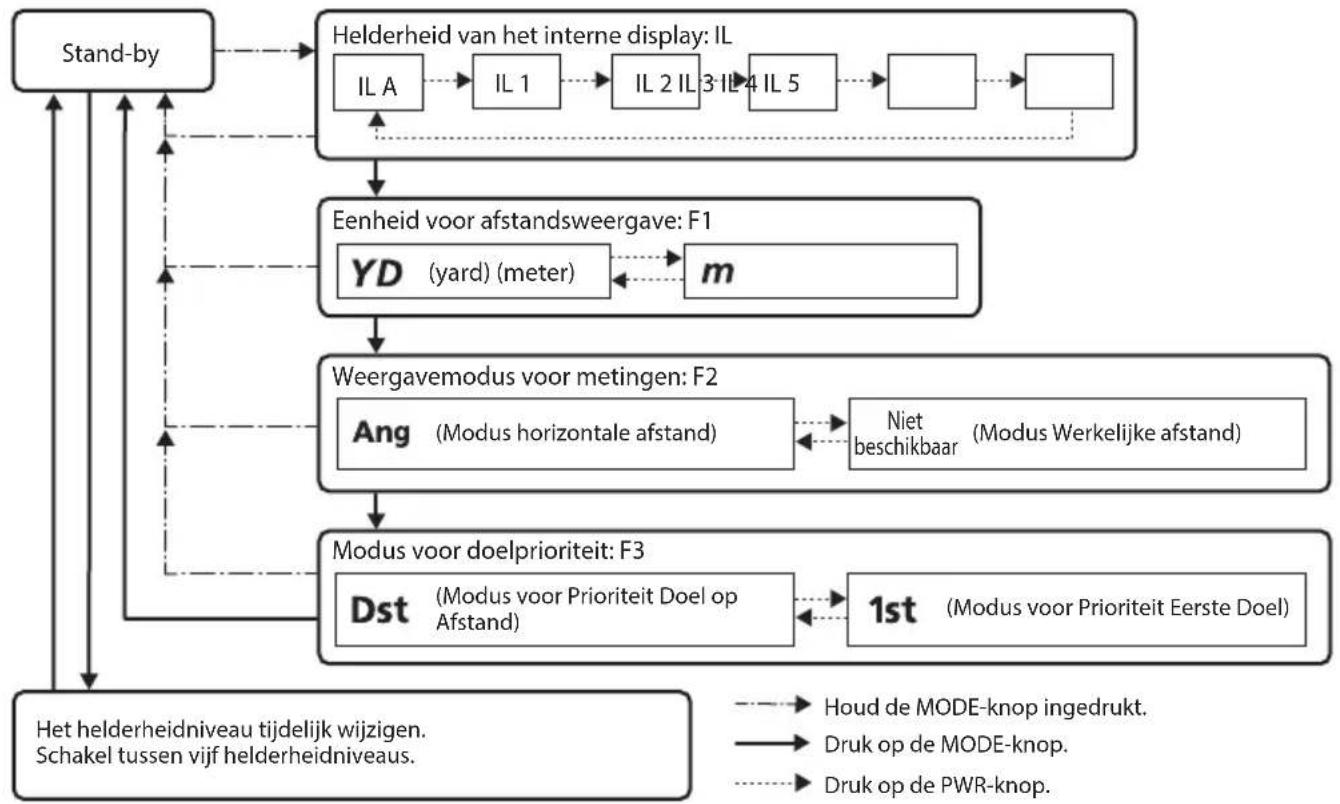 NIKON Monarch 2000 - □ ■ De modus voor doelprioriteit wijzigen (F3) - 3
