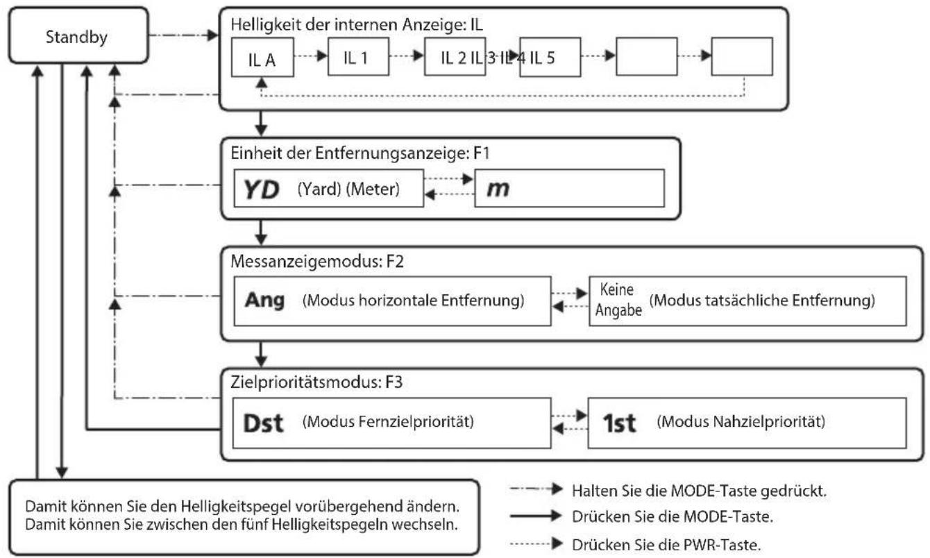 NIKON Monarch 2000 - □ ■ Die Zielpriorität ändern (F3) - 3