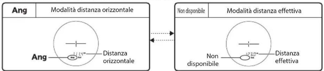 Ang Modalità distanza orizzontale Ang Distanza orizzontale Non disponibile Modalità distanza effettiva Non disponibile Distanza effettiva