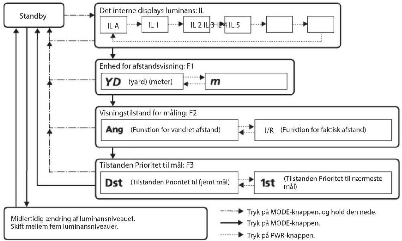 NIKON Monarch 2000 - □ ■ Ændring af Prioritet til mål (F3) - 3