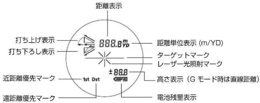 距離表示 888.8m 距離単位表示 (m/YD) 打ち上げ表示 ターゲットマーク 打ち下ろし表示 レーザー光照射マーク 近距離優先マーク ±88.8 1st Dst 高さ表示 (G モード時は直線距離) 遠距離優先マーク 電池残量表示