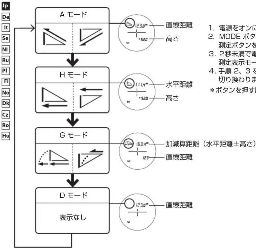 NIKON CoolShot 40i - 測定表示モード - 1
