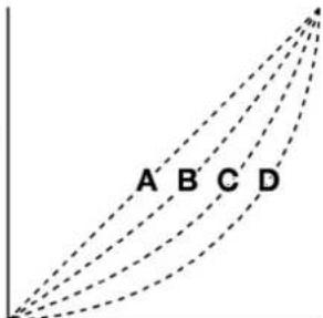 A B C D