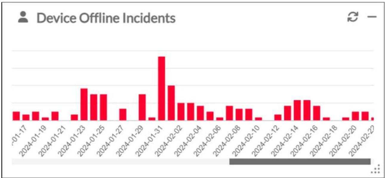 Crestron DSP-1280 - Device Offline Incidents - 1