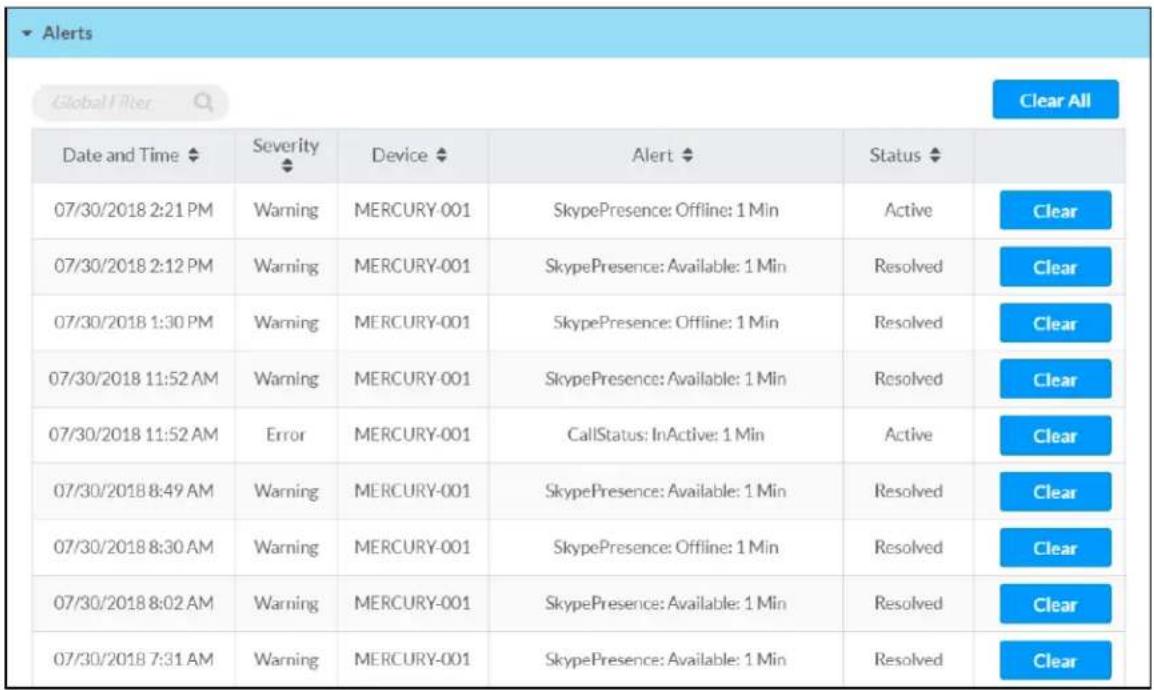 Alerts Global Filter Date and Time ◆ Severity ◆ Device ◆ Alert ◆ Status ◆ Clear 07/30/2018 2:21 PM Warning MERCURY-001 SkypePresence: Offline: 1 Min Active Clear 07/30/2018 2:12 PM Warning MERCURY-001 SkypePresence: Available: 1 Min Resolved Clear 07/30/2018 1:30 PM Warning MERCURY-001 SkypePresence: Offline: 1 Min Resolved Clear 07/30/2018 11:52 AM Warning MERCURY-001 SkypePresence: Available: 1 Min Resolved Clear 07/30/2018 11:52 AM Error MERCURY-001 CallStatus: InActive: 1 Min Active Clear 07/30/2018 8:49 AM Warning MERCURY-001 SkypePresence: Available: 1 Min Resolved Clear 07/30/2018 8:30 AM Warning MERCURY-001 SkypePresence: Offline: 1 Min Resolved Clear 07/30/2018 8:02 AM Warning MERCURY-001 SkypePresence: Available: 1 Min Resolved Clear 07/30/2018 7:31 AM Warning MERCURY-001 SkypePresence: Available: 1 Min Resolved Clear