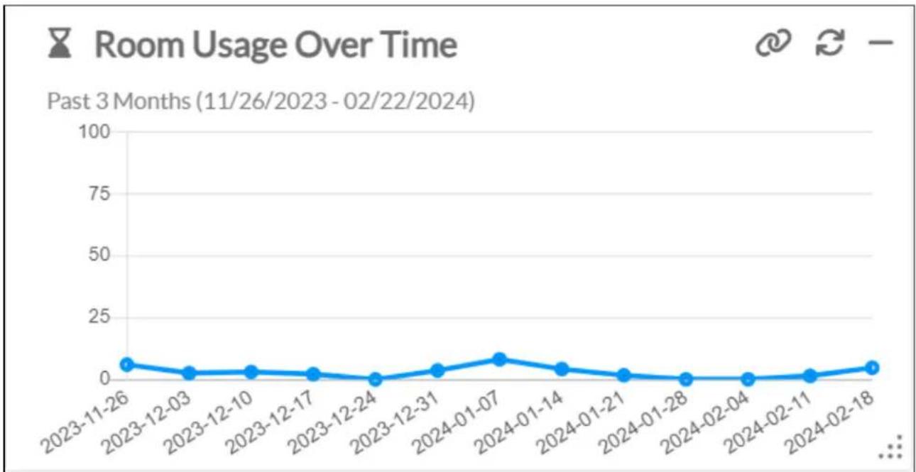 Crestron DSP-1280 - Room Usage Over Time - 1