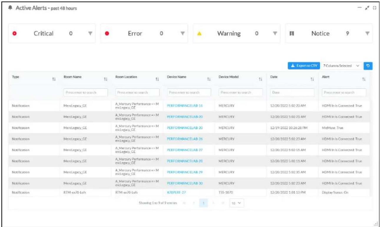 Active Alerts - past 48 hours Critical 0 Error 0 Warning 0 Notice 9 Export to CSV 7 Columns Selected Type Room Name Room Location Device Name Device Model Date Alert Press enter to search Press enter to search Press enter to search Date Press enter to search Notification MercLegacy_GE A_Mercury Performance => M erclLegacy_GE PERFORMANCELAB-16 MERCURY 12/20/2022 5:02:20 AM HDMI In Is Connected: True Notification MercLegacy_GE A_Mercury Performance => M erclLegacy_GE PERFORMANCELAB-20 MERCURY 12/20/2022 5:02:21 AM HDMI In Is Connected: True Notification MercLegacy_GE A_Mercury Performance => M erclLegacy_GE PERFORMANCELAB-20 MERCURY 12/19/2022 10:26:28 PM McMuse. True Notification MercLegacy_GE A_Mercury Performance => M erclLegacy_GE PERFORMANCELAB-26 MERCURY 12/20/2022 5:02:23 AM HDMI In Is Connected: True Notification MercLegacy_GE A_Mercury Performance => M erclLegacy_GE PERFORMANCELAB-27 MERCURY 12/20/2022 5:02:15 AM HDMI In Is Connected: True Notification MercLegacy_GE A_Mercury Performance => M erclLegacy_GE PERFORMANCELAB-28 MERCURY 12/20/2022 5:02:11 AM HDMI In Is Connected: True Notification MercLegacy_GE A_Mercury Performance => M erclLegacy_GE PERFORMANCELAB-29 MERCURY 12/20/2022 5:02:35 AM HDMI In Is Connected: True Notification MercLegacy_GE A_Mercury Performance => M erclLegacy_GE PERFORMANCELAB-30 MERCURY 12/20/2022 5:02:23 AM HDMI In Is Connected: True Notification RTM-xx70-Left RTM-xx70-Left X70PERF-27 TSS-1070 12/20/2022 1:01:10 PM Display Status: On Showing 1 to 9 of 9 entries 1 10