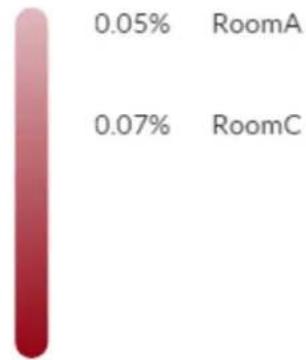 Crestron DSP-1280 - Room Utilization - 5
