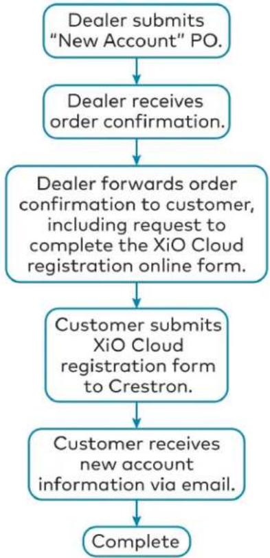 Crestron DSP-1280 - New XiO Cloud Accounts - 1