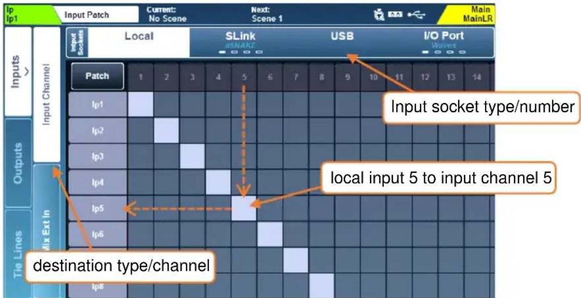 Input Patch Current: No Scene Next: Scene 1 Main MainLR Inputs > Input Channel Local SLink USB I/O Port OSNAKE Waves Patch 1 2 3 4 5 6 7 8 9 10 11 12 13 14 Input socket type/number Ip1 Ip2 Ip3 Ip4 Ip5 Ip6 local input 5 to input channel 5 Mix Ext In destination type/channel The Lines