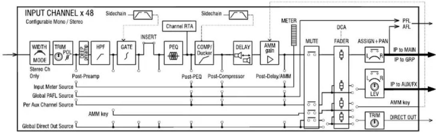 ALLEN & HEATH SQ-7 - Block Diagrams - 1