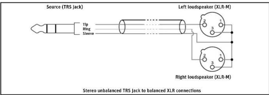 Source (TRS Jack) Tip Ring Sleeve Left loudspeaker (XLR-M) 2 1 3 Right loudspeaker (XLR-M) Stereo unbalanced TRS Jack to balanced XLR connections