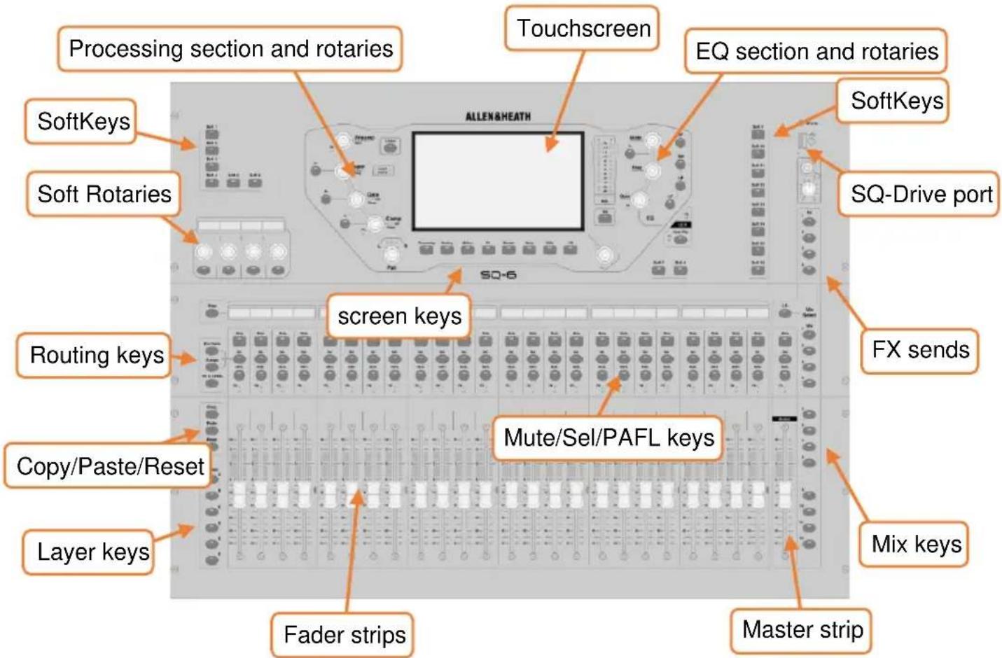 Processing section and rotaries SoftKeys Soft Rotaries Screen keys Routing keys Copy/Paste/Reset Layer keys Fader strips Touchscreen EQ section and rotaries SO-6 FX sends Mute/Sel/PAFL keys Mix keys Master strip SoftKeys SQ-Drive port