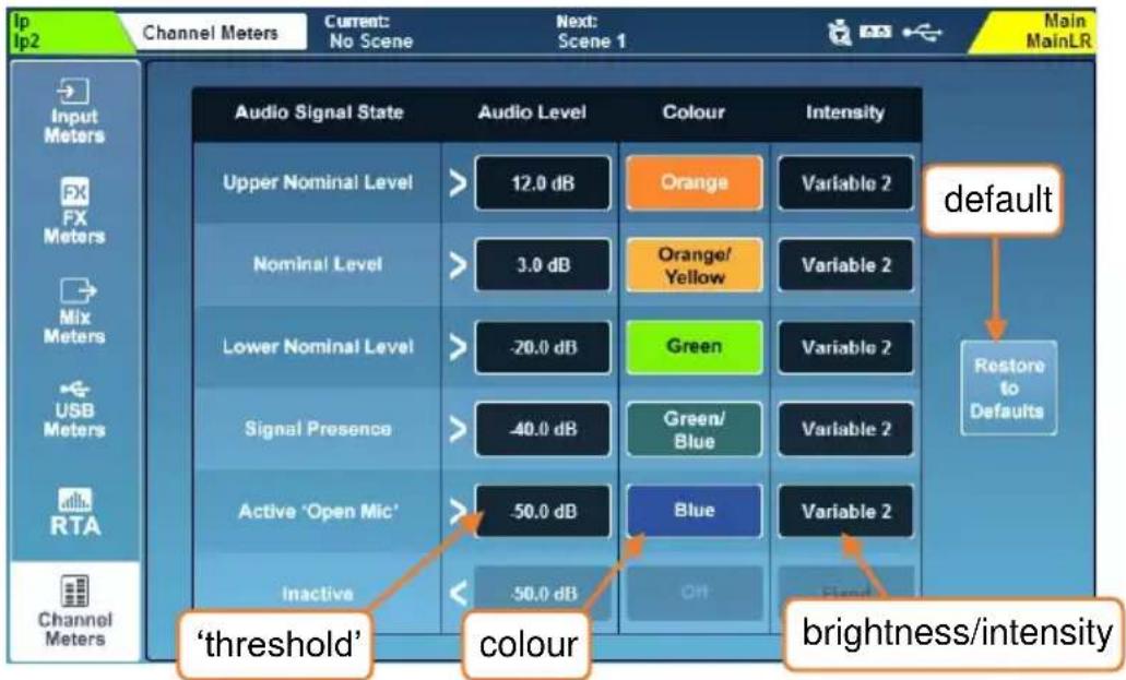 Ip Ip2 Channel Meters Current: No Scene Next: Scene 1 Main MainLR Input Meters FX FX Meters Mix Meters USB Meters RTA Channel Meters Audio Signal State Audio Level Colour Intensity Upper Nominal Level > 12.0 dB Orange Variable 2 Nominal Level > 3.0 dB Orange/ Yellow Variable 2 Lower Nominal Level > -20.0 dB Green Variable 2 Signal Presence > -40.0 dB Green/ Blue Variable 2 Active 'Open Mic' > -50.0 dB Blue Variable 2 Inactive < 50.0 dB Off Flux default Restore to Defaults 'threshold' colour brightness/intensity