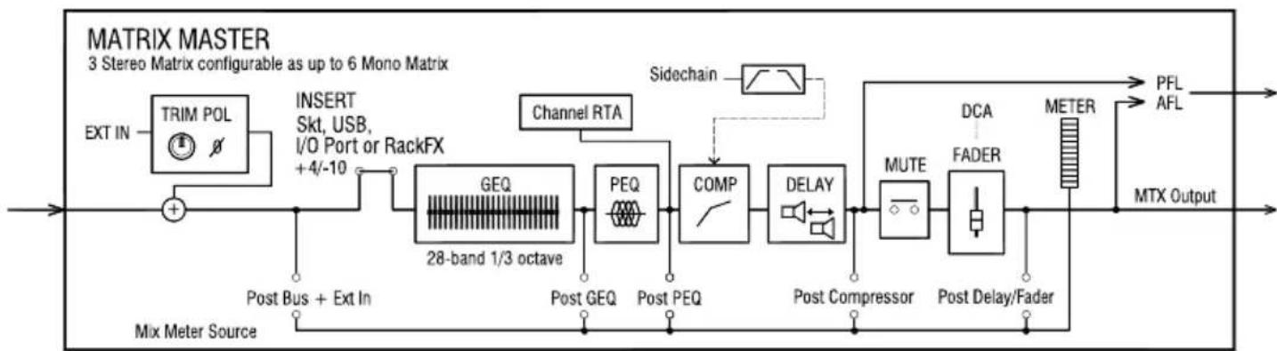 ALLEN & HEATH SQ-5 - Block Diagrams - 3
