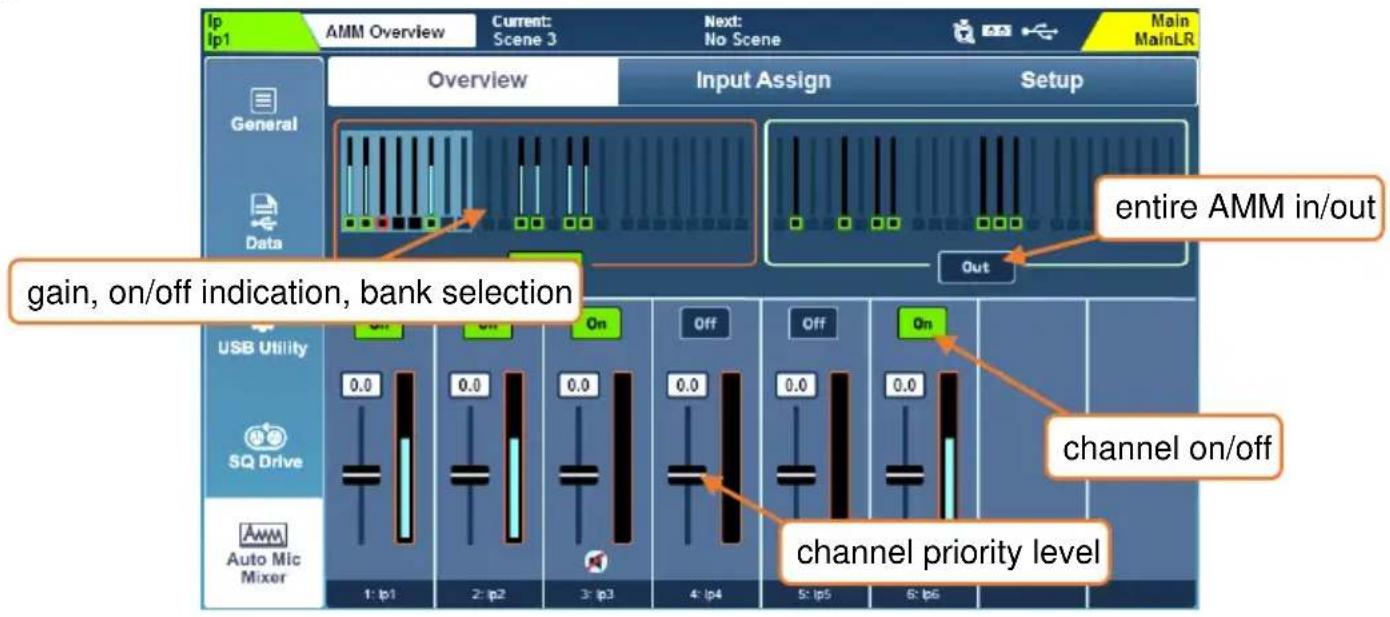 IP Ip1 AMM Overview Current: Scene 3 Next: No Scene Main MainLR Overview Input Assign Setup General Data entire AMM in/out out gain, on/off indication, bank selection USB Utility 0.0 0.0 0.0 0.0 0.0 0.0 0.0 0.0 Channel on/off SQ Drive Auto Mic Mixer 1: ip1 2: ip2 3: ip3 4: ip4 5: ip5 6: ip6 channel priority level