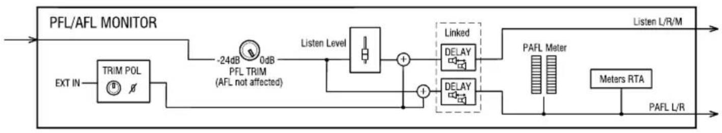 ALLEN & HEATH SQ-5 - Block Diagrams - 6