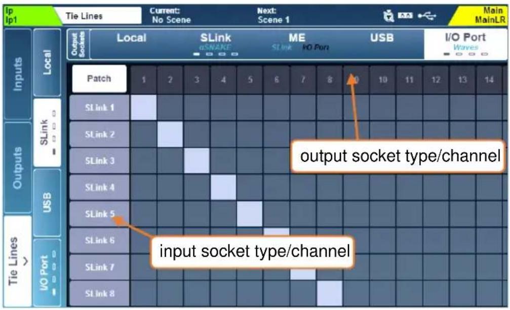 Ip Ip1 Tie Lines Current: No Scene Next: Scene 1 Main MainLR Local SLink aSNAKE ME SLink HO Port USB I/O Port Waves Local Output Sockets Patch 1 2 3 4 5 6 7 8 0 10 11 12 13 14 SLink 1 SLink 2 SLink 3 SLink 4 SLink 5 SLink 6 SLink 7 SLink 8 output socket type/channel input socket type/channel