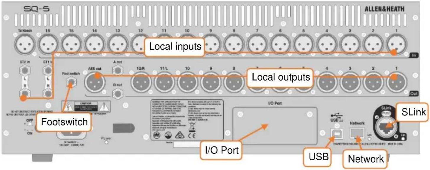 Diagram of a SQ-5 audio equipment interface with labeled ports and connections including local inputs, outputs, I/O ports, and network components.